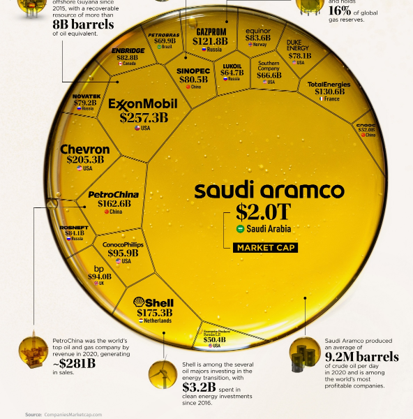 Największe przedsiębiorstwa naftowe i gazowe